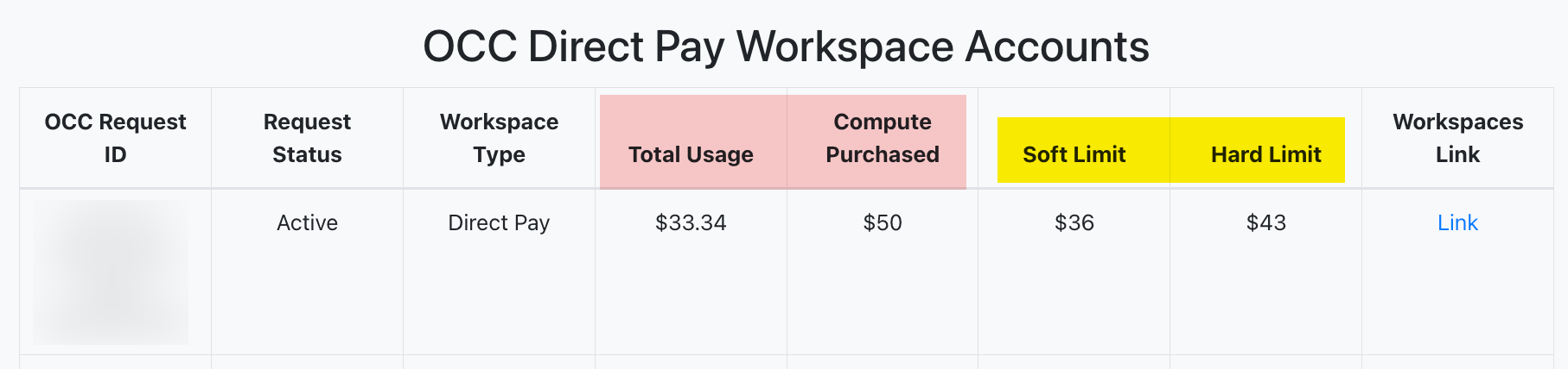 Monitor your workspace compute usage, and see your hard and soft limits, on the Workspace Account Manager.