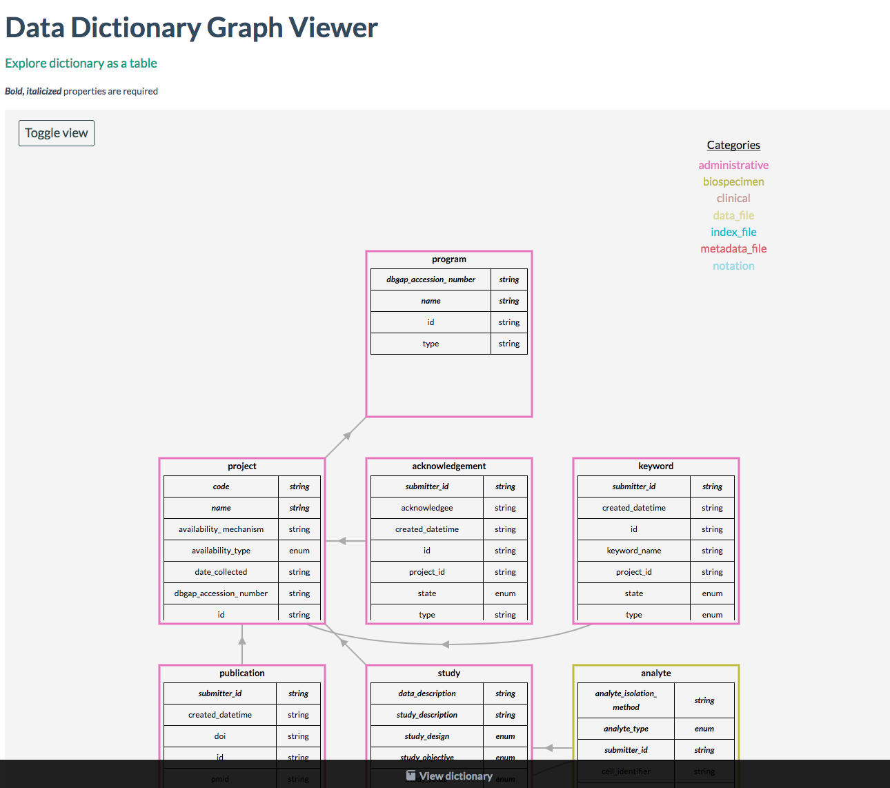 Dictionary Graph Details